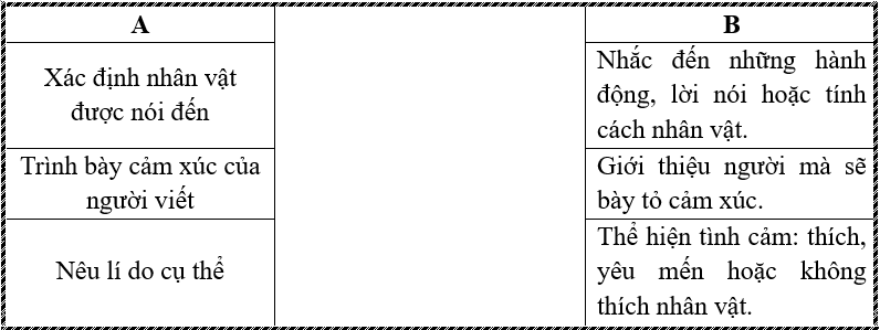 g) Em hãy nối mỗi ý ở cột A với nội dung phù hợp ở cột B để thể hiện đúng đặc điểm của đoạn văn nêu lí do thích hoặc không thích một nhân vật. (ảnh 1)