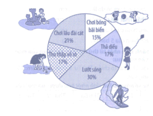 Kết quả điều tra về hoạt động ưa thích khi đi biển của 600 người được cho (ảnh 1)