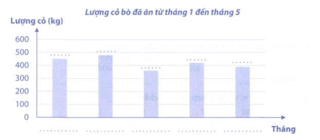 Kết quả thống kê lượng cỏ của một con bò ăn trong vòng 5 tháng lần lượt như sau: (ảnh 1)