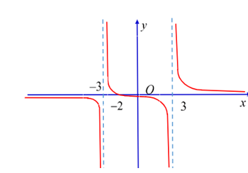 Cho hàm số y = f(x) có đồ thị như hình vẽ. (ảnh 1)