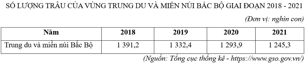 Cho bảng số liệu: Căn cứ vào bảng số liệu, hãy tính tốc độ tăng trưởng số lượng trâu của vùng Trung du và miền núi Bắc Bộ giai đoạn 2018 - 2021 (làm tròn kết quả đến số thập phân thứ nhất của %). (ảnh 1)