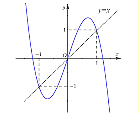 Cho hàm số f(x)  liên tục và có đạo hàm trên R . Biết f(0) > 0. Đồ thị hàm số y = {f^(x) như hình vẽ: (ảnh 2)