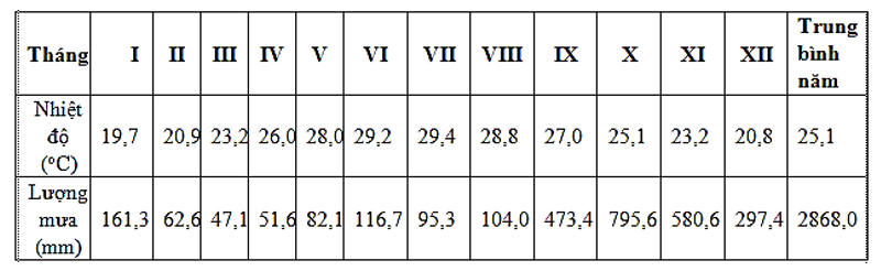 Hãy cho biết bảng số liệu nhiệt độ và lượng mưa trên thể hiện đặc trưng khí hậu của các tỉnh/thành phố nào sau đây? (ảnh 1)