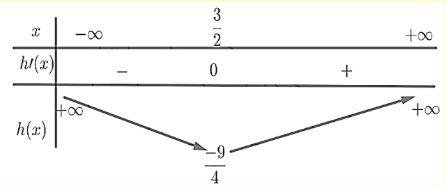 Cho hàm số \(y = f(x)\) có đạo hàm trên R là f^\prime }(x) = (x + 3)(x - 4) (ảnh 1)