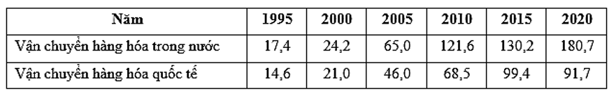 Cho bảng số vận tải hàng hóa bằng đường hàng không chia theo hình thức giai đoạn 1995 – 2020, đơn vị: nghìn tấn (Niên giám thống kê Việt Nam 2021, Nxb Thống kê, 2022): (ảnh 1)
