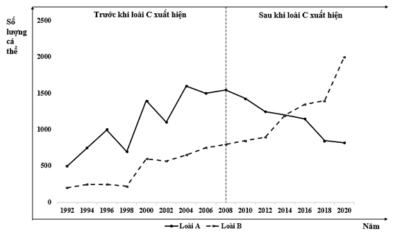 Một công trình nghiên cứu đã khảo sát sự biến động số lượng cá thể của hai quần thể thuộc hai loài động vật ăn cỏ (loài A và loài B) trong cùng một khu vực sinh sống từ năm 1992 (ảnh 1)