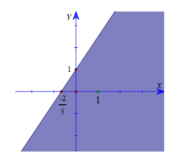 Nửa mặt phẳng không tô màu (kể cả bờ) ở hình bên biểu diễn hình học miền nghiệm của bất phương trình nào? (ảnh 1)
