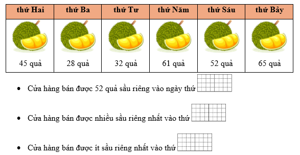 Dưới đây là số quả sầu riêng của một cửa hnagf bán được trong 6 ngày qua. Em hãy quan sát và điền vào chỗ trống thích hợp: (ảnh 1)