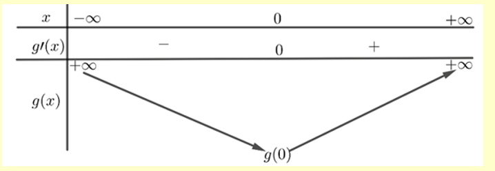 Cho hàm số f(x) có đạo hàm và liên tục trên R và bảng xét dấu đạo hàm như sau: (ảnh 2)
