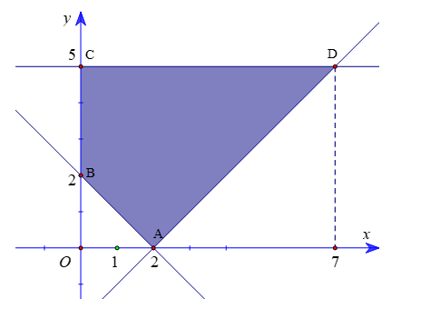 Cho hệ bất phương trình 0 bé hơn bằng y bé hơn bằng 5 , x lớn hơn bằng 0 (ảnh 1)