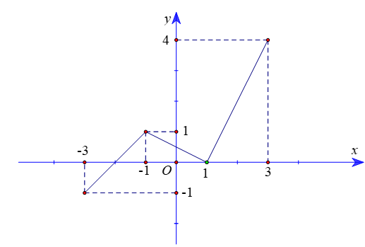 Cho hàm số \(y = f( x )\) xác định trên đoạn [ { - 3;3} và có đồ thị như hình vẽ (ảnh 1)