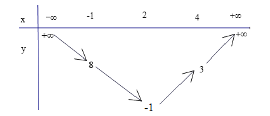 Tổng giá trị nhỏ nhất và giá trị lớn nhất của hàm số \(y = {x^2} - 4x + 3\) trên đoạn (ảnh 1)
