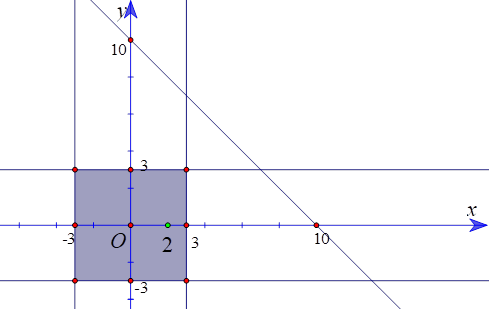 Miền nghiệm của hệ bất phương trình x + y =< 10;- 3 =< x =< 3;- 3 =< y <= 3 là (ảnh 1)