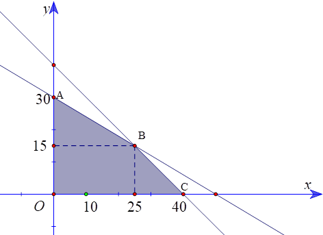 Hỏi bãi giữ xe nên cho đăng kí mỗi loại xe bao nhiêu chiếc xe để doanh thu lớn nhất? Gọi x là số xe du lịch và y là số xe tải mà chủ bãi xe nên cho xe đỗ một đêm. Khi đó: (ảnh 1)