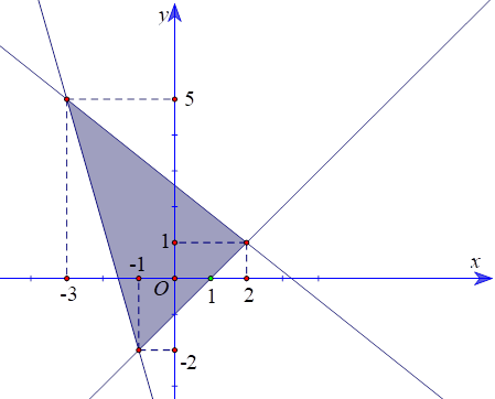 Trong mặt phẳng tọa độ Oxy, trên miền nghiệm (S) của hệ bất phương trình 7x + 2y + 11 >= 0; x - y =< 1; 4x + 5y =< 13. (miền tô màu). (ảnh 1)