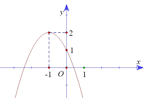 Cho hàm số f(x) = ax^2 + bx + c có đồ thị là (P) như hình vẽ (ảnh 1)