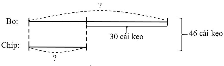 Bo và Chíp có tất cả 46 cái kẹo. Hỏi mỗi bạn có bao nhiêu cái kẹo, biết số kẹo của (ảnh 1)