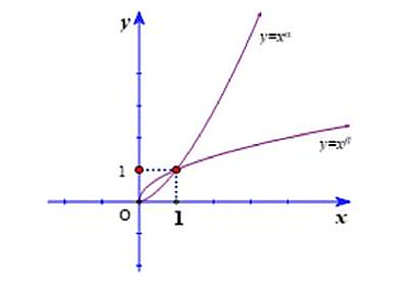 Cho alpha ,beta  là các số thực. Đồ thị các hàm số y = {x^alpha },y = {x^beta  trên (ảnh 1)