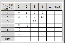 a) Cho một bảng gồm \(2023\) h&agrave;ng, \(2023\) cột. C&aacute;c h&agrave;ng được đ&aacute;nh số từ (ảnh 1)