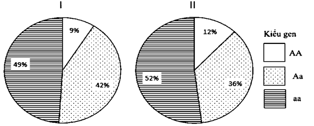 Hình dưới đây thể hiện tỉ lệ các loại kiểu gene qui định màu lông của hai quần thể động vật thuộc cùng một loài, allele A qui định lông trắng trội hoàn toàn so với allele a (ảnh 1)