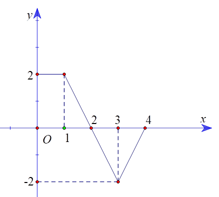 Cho hàm số y = f(x) xác định trên [0;4] có đồ thị như hình vẽ.  Tập giá trị của hàm số đó là (ảnh 1)