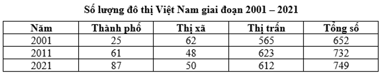 Nhận xét nào sau đây đúng với bảng số liệu trên? (ảnh 1)