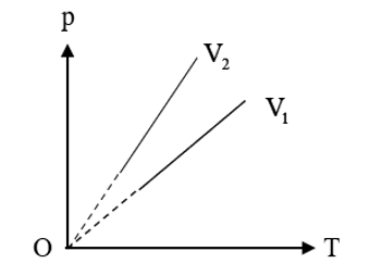Một khối khí lí tưởng thực hiện quá trình đẳng tích ở hai thể tích khác nhau được biểu diễn trên hình vẽ. Quan hệ giữa V1 và V2 là (ảnh 1)