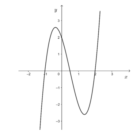 Cho hàm số y = f(x) có đồ thị hàm số y = f'( x ) như hình vẽ. Hàm số đã cho đồng biến trên khoảng nào sau đây (ảnh 1)
