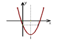 Nếu hàm số \(y = a{x^2} + bx + c\) có \(a > 0,\,\,b < 0,\,\,c > 0\) thì đồ thị của nó có dạng (ảnh 1)