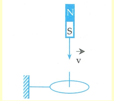 Xác định chiều dòng điện cảm ứng trong vòng dây khi nhìn vào mặt trên trong trường hợp cho nam châm rơi thẳng đứng xuyên qua tâm vòng dây giữ cố định như hình vẽ: (ảnh 2)