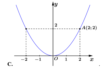 Hàm số \(y = {x^2}\)có đồ thị là hình vẽ nào dưới đây? (ảnh 3)