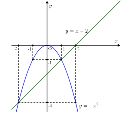 Cho parabol (P) ; y = -x^2 và đường thằng (d) : y = x-2 (ảnh 1)
