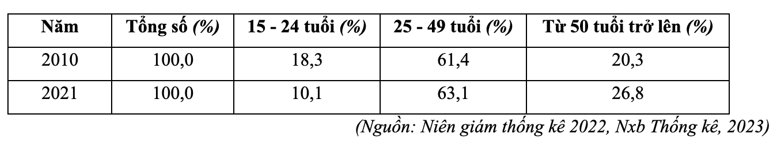 Cho bảng số liệu cơ cấu lực lượng lao động từ 15 tuổi trở lên phân theo nhóm tuổi của nước ta năm 2010 và 2021: (ảnh 1)