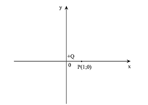 Một điện tích dương +Q nằm tại gốc tọa độ tạo ra một điện trường E0 tại điểm P(x = +1; y = 0). (ảnh 1)