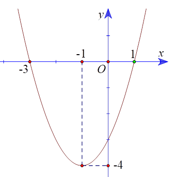Cho hàm số bậc hai y = f(x) = ax^2 + bx + c có đồ thị là parabol trong hình vẽ sau: (ảnh 1)