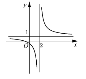Cho hàm số y = f( x) có đồ thị như hình dưới (ảnh 1)