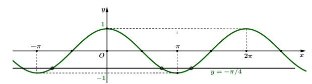 Cho đồ thị hàm số y = cos x như hình vẽ (ảnh 2)
