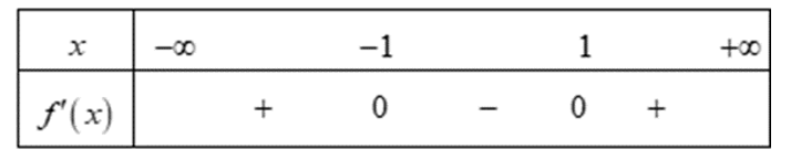 Cho hàm số y = f(x) là một hàm đa thức có bảng xét dấu f^x như sau: (ảnh 1)