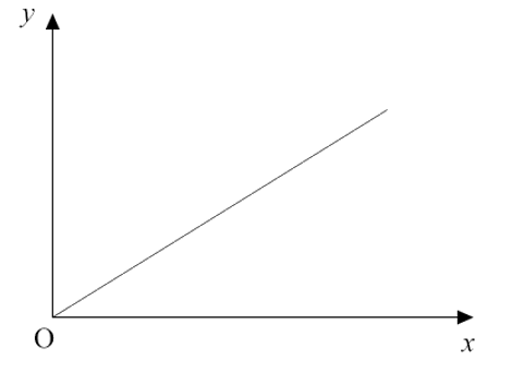 Khi thực hiện khảo sát dao động của con lắc đơn, một học sinh đo được kết quả vào biểu diễn trên đồ thị hình vẽ. (ảnh 1)