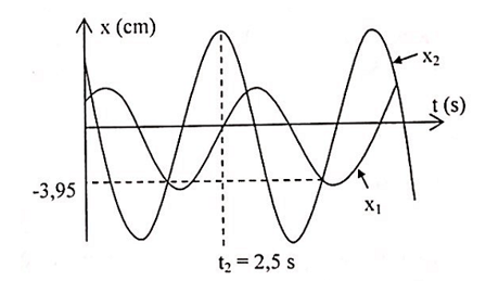 Một chất điểm thực hiện đồng thời hai dao động điều hòa cùng phương cùng chu kỳ T (ảnh 1)