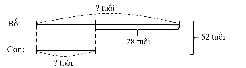 Hiện nay tổng số tuổi của bố và con là 52 tuổi. Biết rằng khi con 1 tuổi thì bố 29 tuổi. Tính tuổi của mỗi người hiện nay. (ảnh 1)