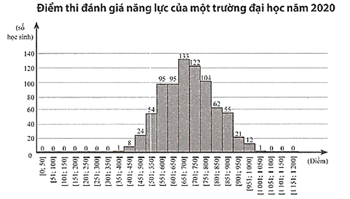 Cho đồ thị thể hiện điểm thi đánh giá năng lực của một trường đại học vào năm 2020 dưới đây (ảnh 1)