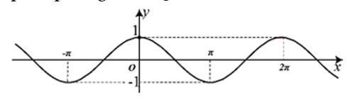 Cho đồ thị hàm số y = cos x như hình vẽ (ảnh 1)