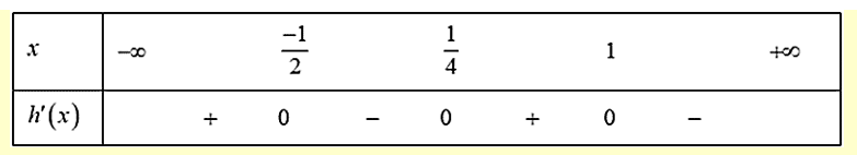 Cho hàm số y = f(x) là một hàm đa thức có bảng xét dấu f^x như sau: (ảnh 2)