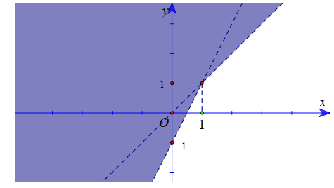 Phần không tô màu trong hình vẽ dưới (không chứa biên), biểu diễn tập nghiệm của hệ (ảnh 1)