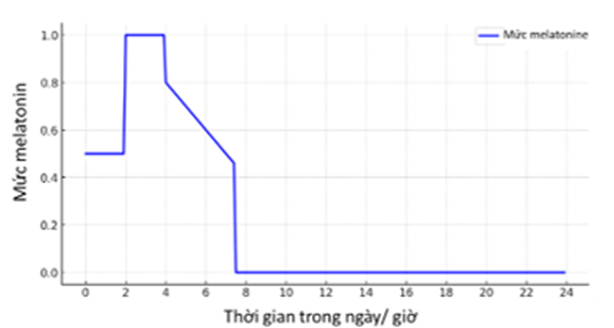Cơ thể sản sinh melatonin có tác dụng gây buồn ngủ, nồng độ melatonin trong ngày của một người được biểu thị bằng biểu đồ bên dưới. Hãy cho biết có bao nhiêu nhận định sau đây đúng? (ảnh 1)