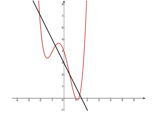 Cho một hàm số bậc bốn và một hàm số bậc nhất có đồ thị như hình vẽ sau: (ảnh 1)