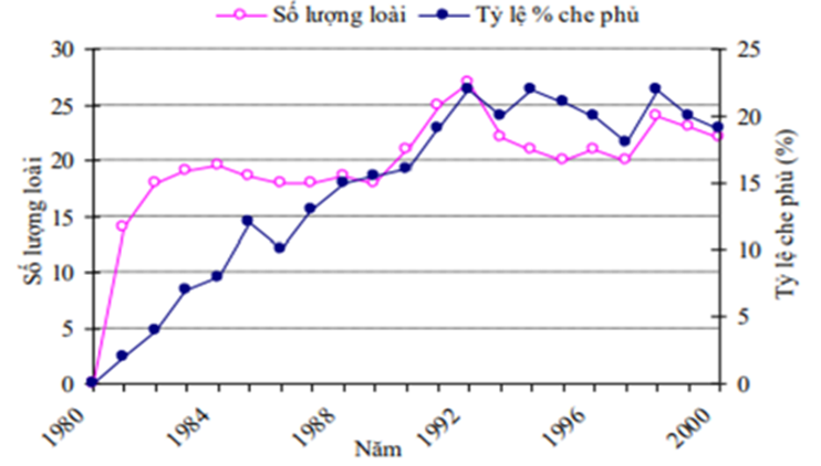 Hình vẽ dưới đây mô tả kết quả theo dõi sự thay đổi số lượng và mức độ che phủ của thảm thực vật sau khi núi lửa phun trào tại St Helens ở phía Tây nam Washington (Mỹ) (ảnh 1)