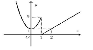 Cho hàm số f(x) có đồ thị như hình bên (ảnh 1)