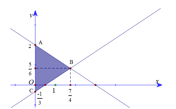 Cho hệ bất phương trình 2x + 3y -6 bé hơn bằng 0 , x lớn hơn bằng 0 , 2x -3y -1 bé hơn bằng 0 (ảnh 1)